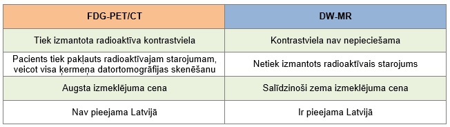 Jauna, unikāla iespēja Latvijā - visa ķermeņa difūzijas MR izmeklējums